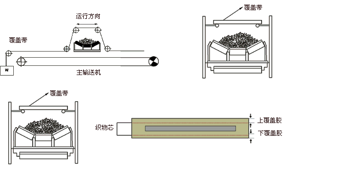 輸送機(jī)覆蓋帶案例